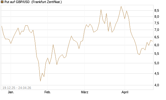 Put auf GBP/USD [Société Générale Effekten GmbH] Chart