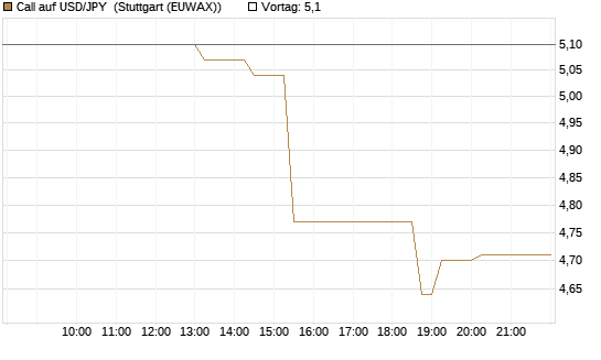 Call auf USD/JPY [Société Générale Effekten GmbH] Chart