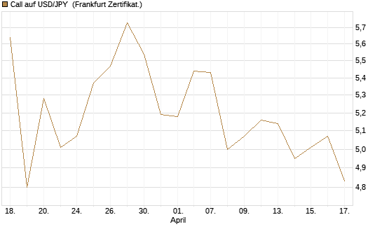 Call auf USD/JPY [Société Générale Effekten GmbH] Chart