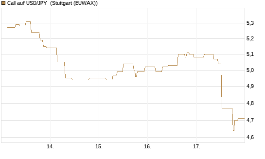 Call auf USD/JPY [Société Générale Effekten GmbH] Chart