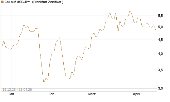 Call auf USD/JPY [Société Générale Effekten GmbH] Chart