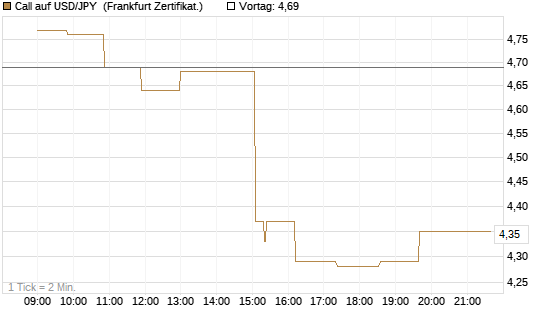 Call auf USD/JPY [Société Générale Effekten GmbH] Chart