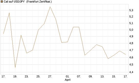 Call auf USD/JPY [Société Générale Effekten GmbH] Chart