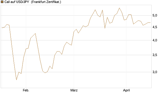 Call auf USD/JPY [Société Générale Effekten GmbH] Chart