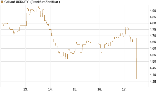 Call auf USD/JPY [Société Générale Effekten GmbH] Chart