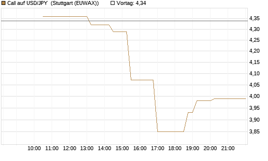Call auf USD/JPY [Société Générale Effekten GmbH] Chart