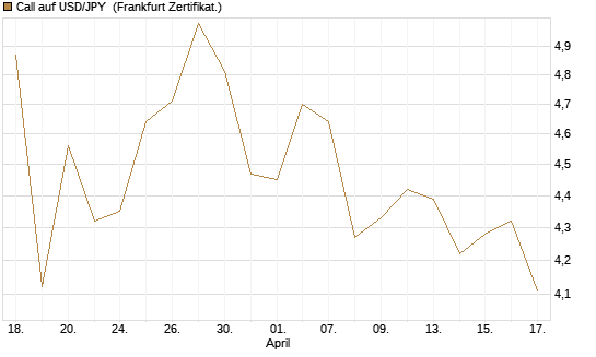Call auf USD/JPY [Société Générale Effekten GmbH] Chart