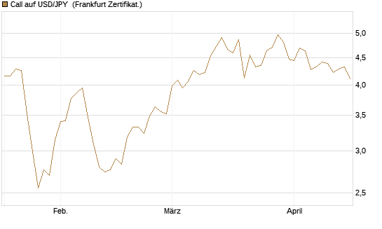 Call auf USD/JPY [Société Générale Effekten GmbH] Chart