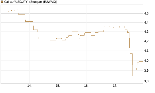 Call auf USD/JPY [Société Générale Effekten GmbH] Chart