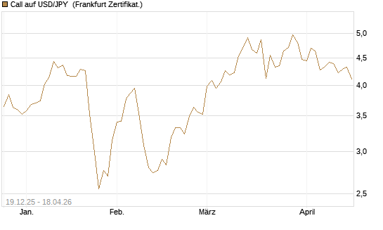 Call auf USD/JPY [Société Générale Effekten GmbH] Chart