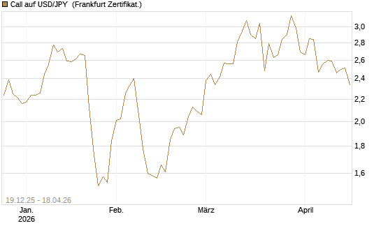 Call auf USD/JPY [Société Générale Effekten GmbH] Chart