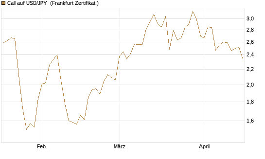 Call auf USD/JPY [Société Générale Effekten GmbH] Chart