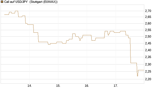 Call auf USD/JPY [Société Générale Effekten GmbH] Chart