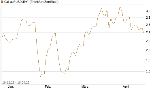 Call auf USD/JPY [Société Générale Effekten GmbH] Chart