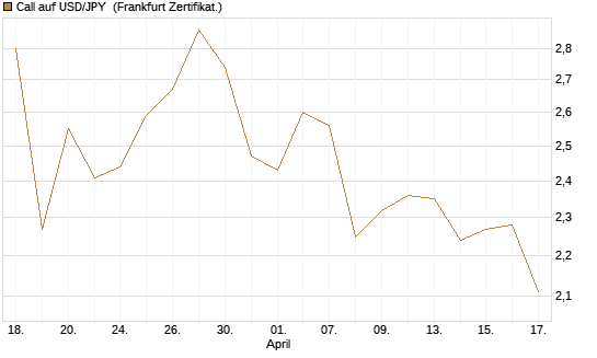 Call auf USD/JPY [Société Générale Effekten GmbH] Chart