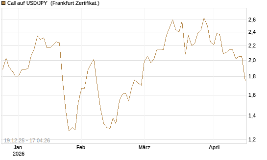 Call auf USD/JPY [Société Générale Effekten GmbH] Chart