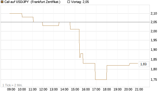 Call auf USD/JPY [Société Générale Effekten GmbH] Chart