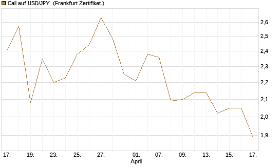 Call auf USD/JPY [Société Générale Effekten GmbH] Chart