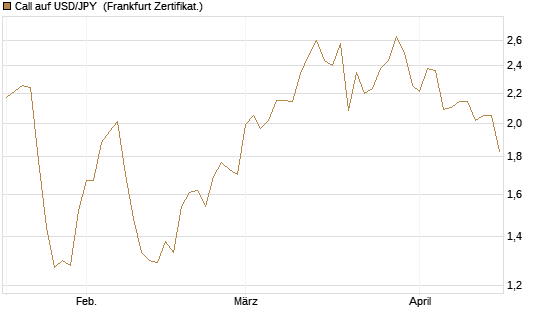 Call auf USD/JPY [Société Générale Effekten GmbH] Chart