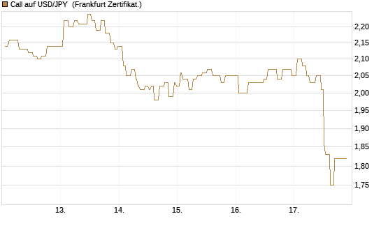 Call auf USD/JPY [Société Générale Effekten GmbH] Chart