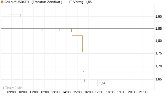 Call auf USD/JPY [Société Générale Effekten GmbH] Chart