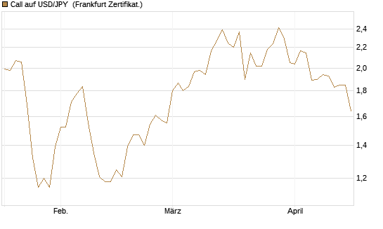 Call auf USD/JPY [Société Générale Effekten GmbH] Chart