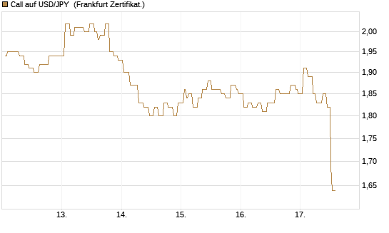 Call auf USD/JPY [Société Générale Effekten GmbH] Chart