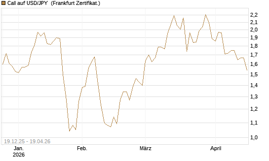 Call auf USD/JPY [Société Générale Effekten GmbH] Chart