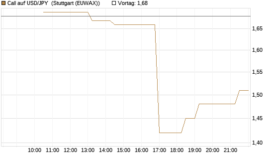 Call auf USD/JPY [Société Générale Effekten GmbH] Chart