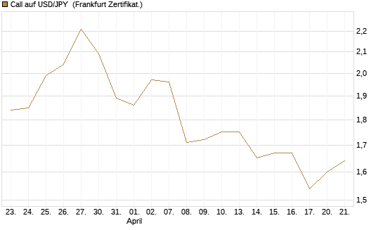 Call auf USD/JPY [Société Générale Effekten GmbH] Chart