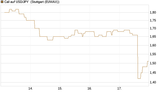 Call auf USD/JPY [Société Générale Effekten GmbH] Chart