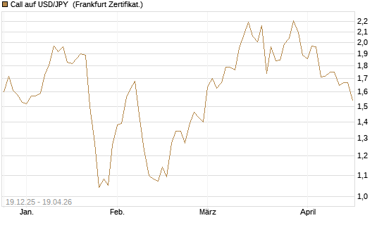 Call auf USD/JPY [Société Générale Effekten GmbH] Chart