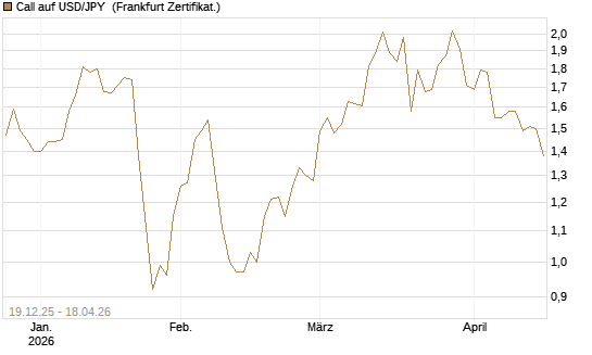 Call auf USD/JPY [Société Générale Effekten GmbH] Chart