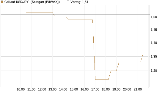 Call auf USD/JPY [Société Générale Effekten GmbH] Chart