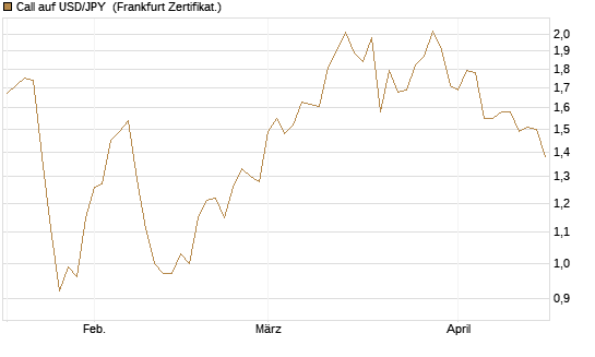 Call auf USD/JPY [Société Générale Effekten GmbH] Chart