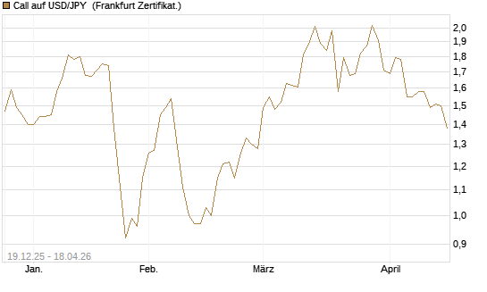 Call auf USD/JPY [Société Générale Effekten GmbH] Chart