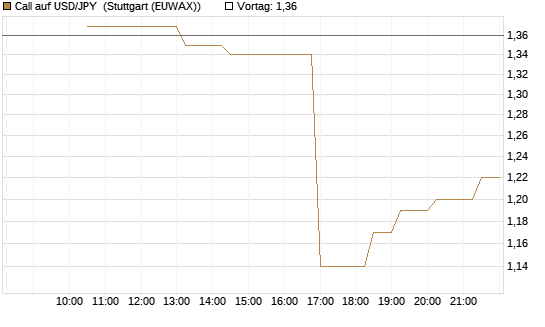 Call auf USD/JPY [Société Générale Effekten GmbH] Chart