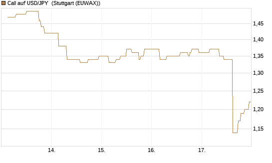 Call auf USD/JPY [Société Générale Effekten GmbH] Chart