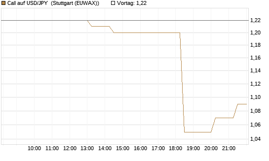 Call auf USD/JPY [Société Générale Effekten GmbH] Chart