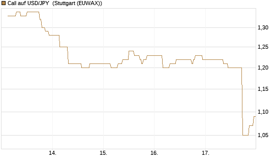 Call auf USD/JPY [Société Générale Effekten GmbH] Chart