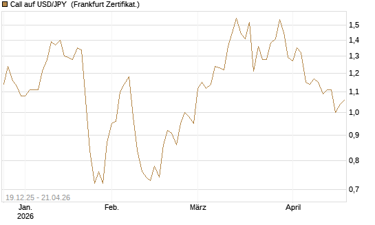 Call auf USD/JPY [Société Générale Effekten GmbH] Chart