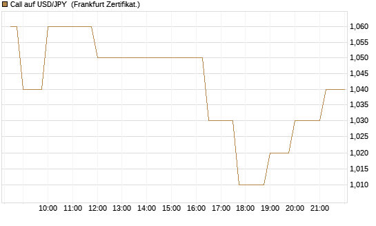 Call auf USD/JPY [Société Générale Effekten GmbH] Chart