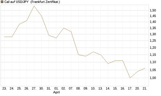 Call auf USD/JPY [Société Générale Effekten GmbH] Chart