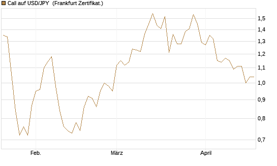 Call auf USD/JPY [Société Générale Effekten GmbH] Chart