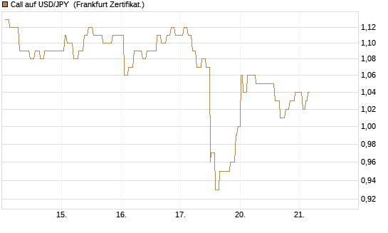 Call auf USD/JPY [Société Générale Effekten GmbH] Chart
