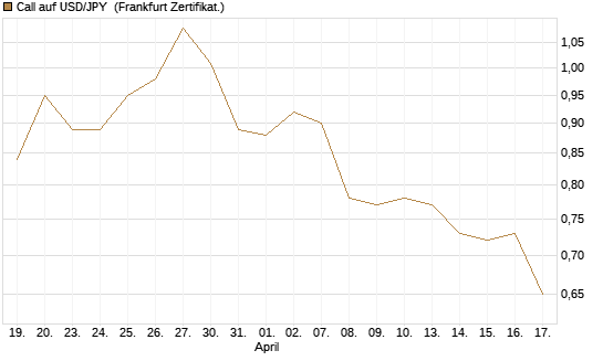 Call auf USD/JPY [Société Générale Effekten GmbH] Chart