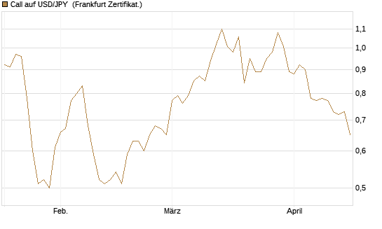 Call auf USD/JPY [Société Générale Effekten GmbH] Chart