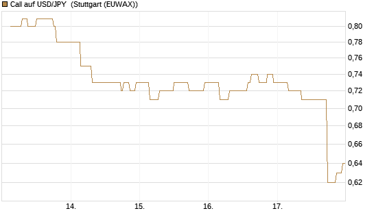 Call auf USD/JPY [Société Générale Effekten GmbH] Chart