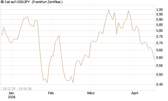 Call auf USD/JPY [Société Générale Effekten GmbH] Chart