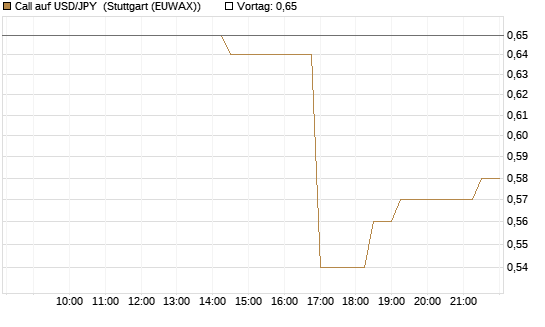 Call auf USD/JPY [Société Générale Effekten GmbH] Chart